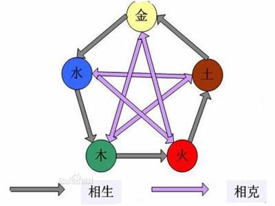 <strong>五行</strong>相生指的是什么？<strong>五行</strong>相生的来源与应用