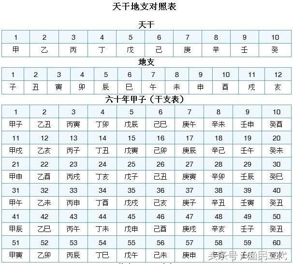 <strong>干支</strong>纪年法的规则，掌握古代纪年的算法，弘扬国学