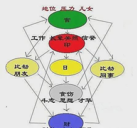 求此八字各<strong>干支</strong>对应十神？