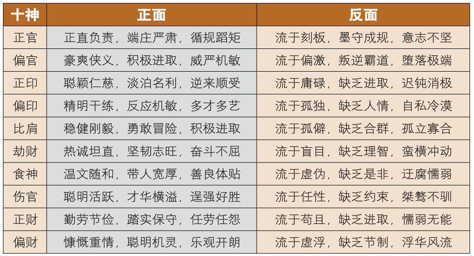 求此八字各<strong>干支</strong>对应十神？