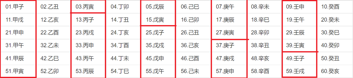 浅谈“<strong>干支</strong>纪年”、“<strong>干支</strong>纪月”与“<strong>干支</strong>纪日”