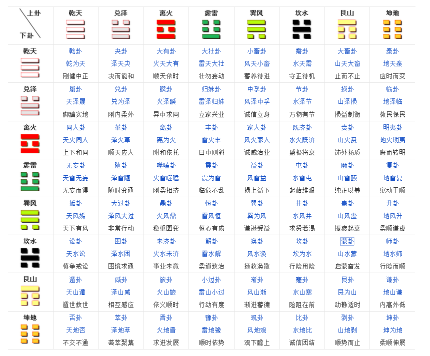 <strong>周易</strong>六十四卦详解图，<strong>周易</strong>六十四卦卦象图详解！
