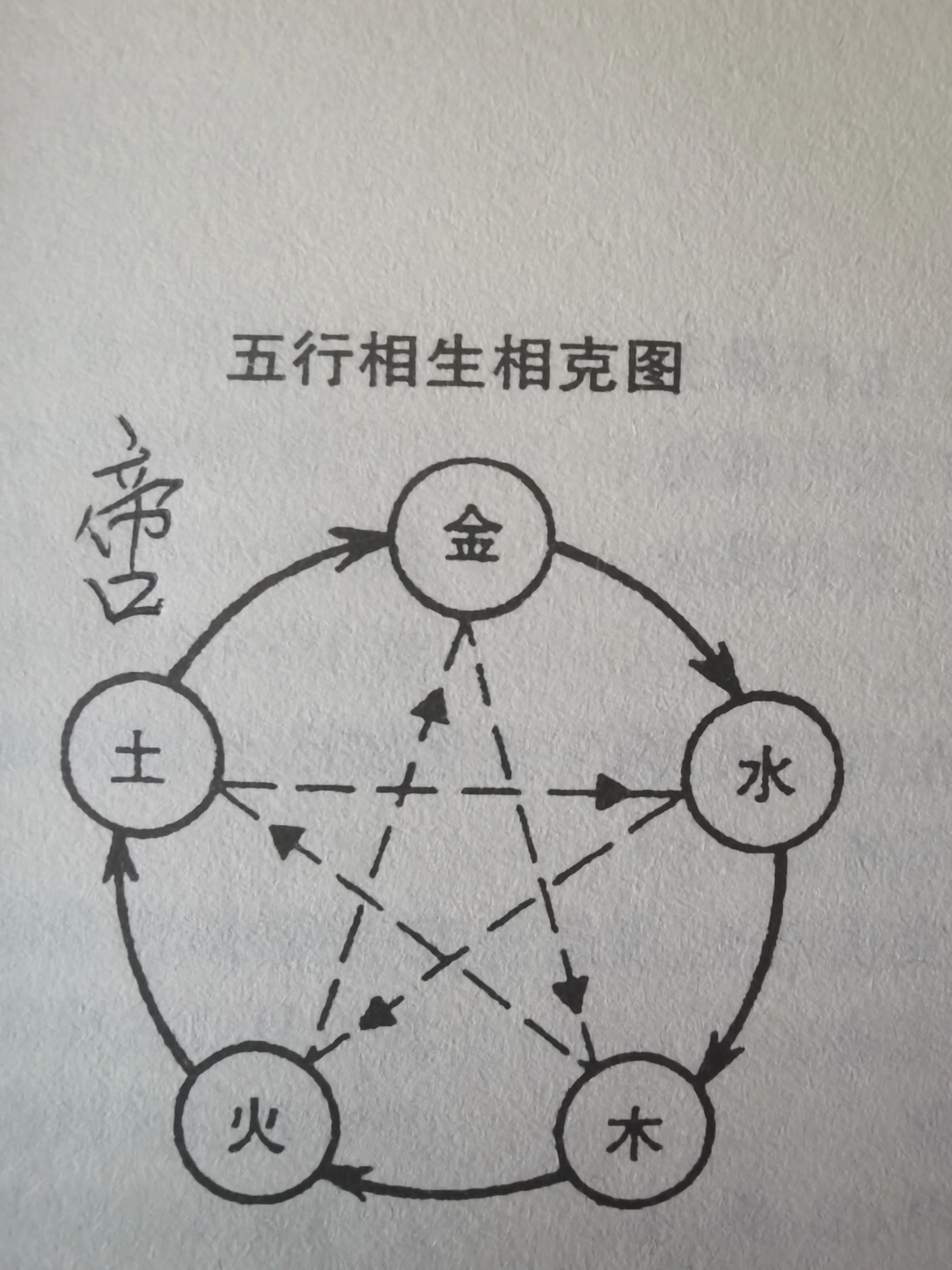 五行和<strong>干支</strong>祥述（★）
