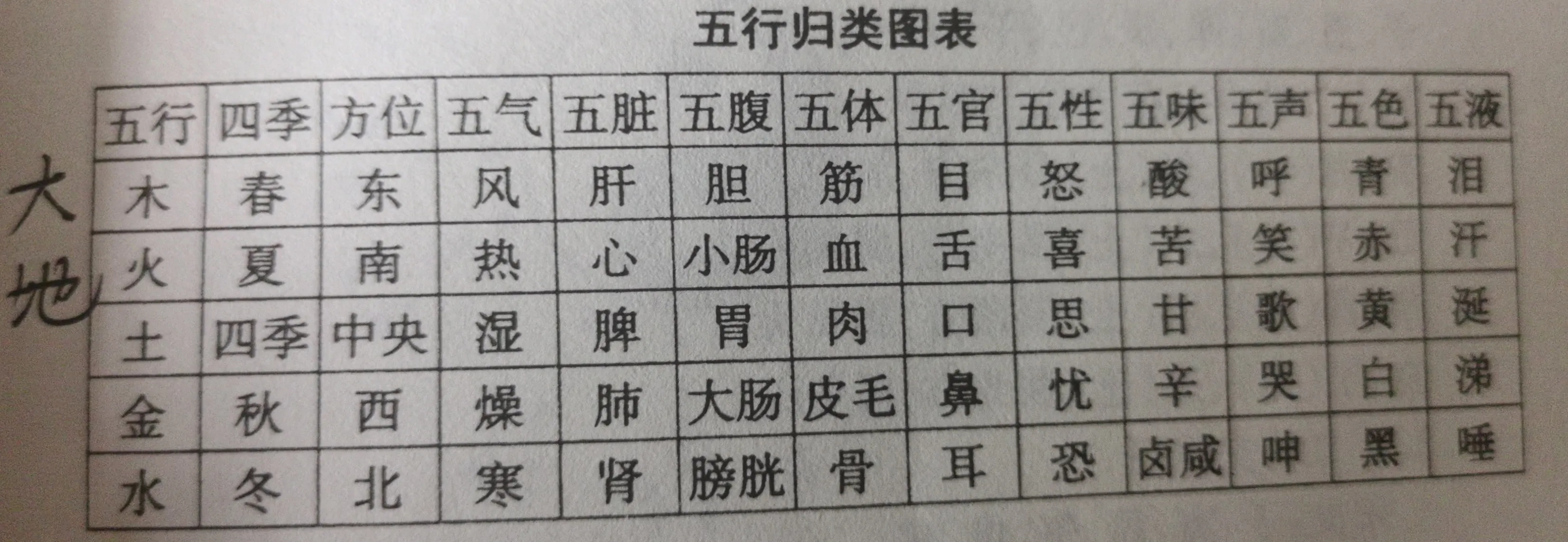 五行和<strong>干支</strong>祥述（★）