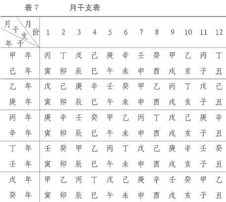 （四）月<strong>干支</strong>推算法