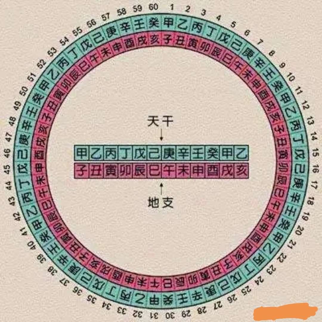 在中国古代<strong>干支</strong>纪年法法是如何纪年的？