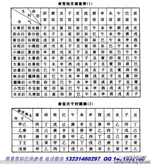 八字命宫的<strong>干支</strong>推算法