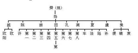 中国姓氏起源