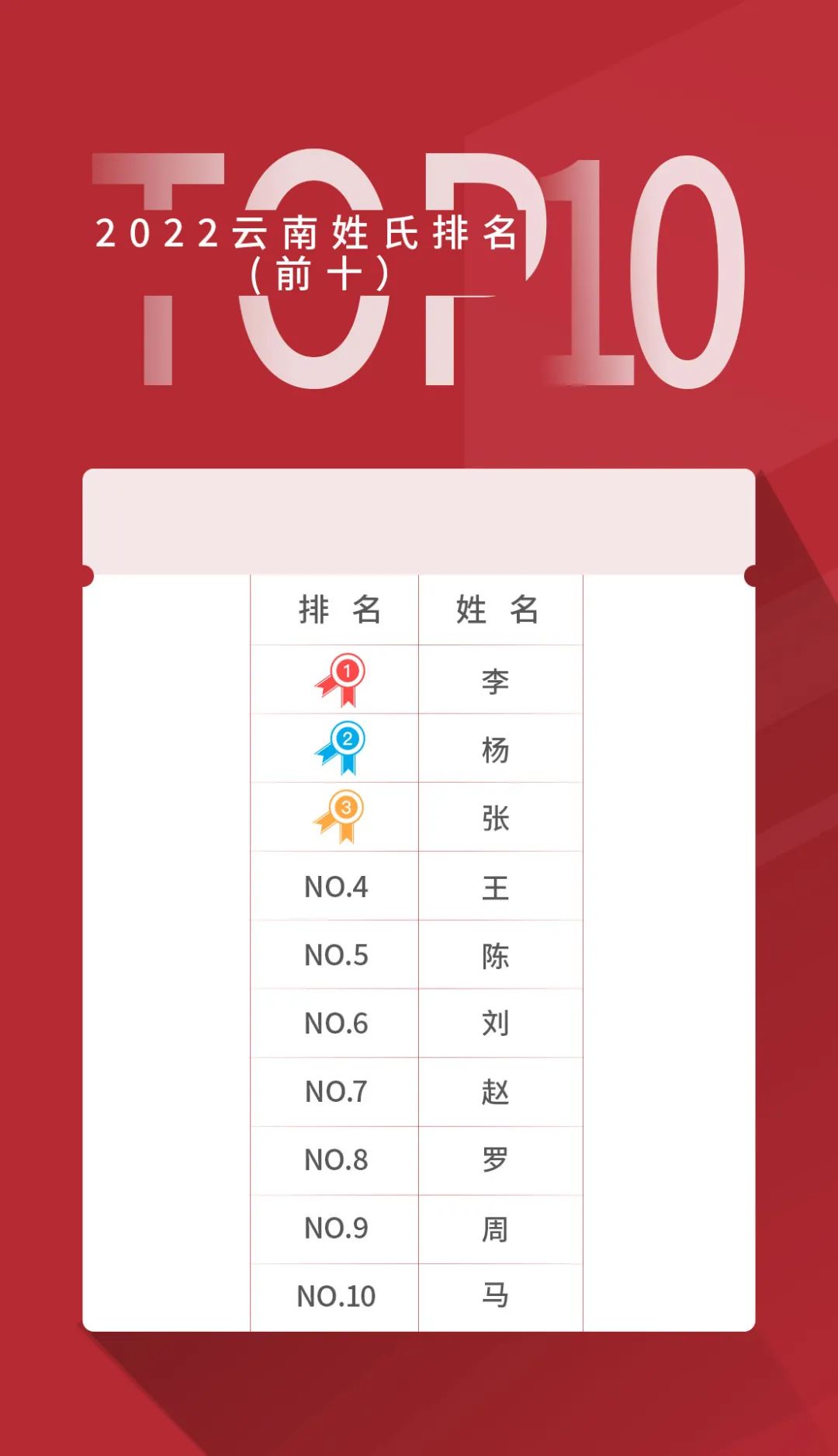 云南最新“百家姓”公布，看看你的姓排第几？