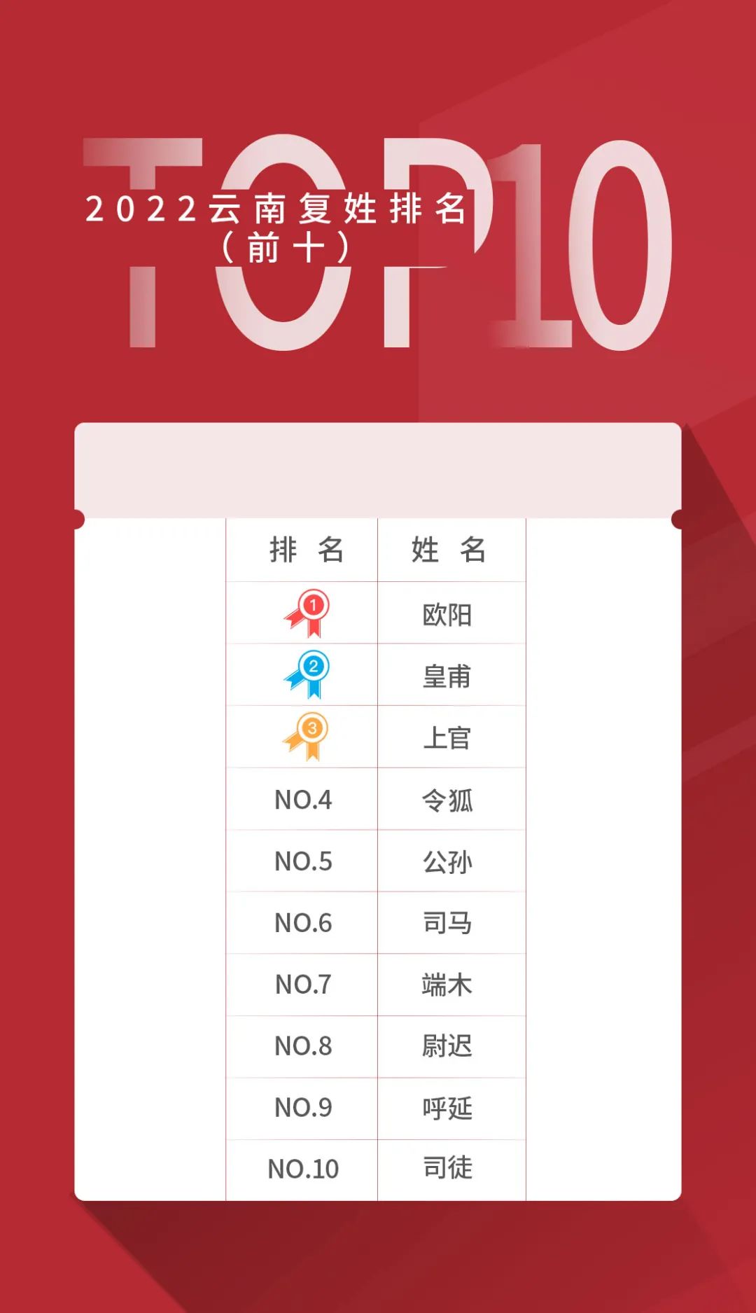 云南最新“百家姓”公布，看看你的姓排第几？