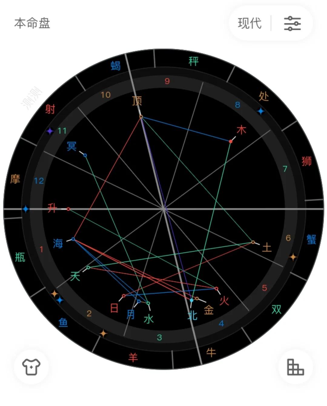 占星学｜如何看自己的星盘，分析自己的星座？