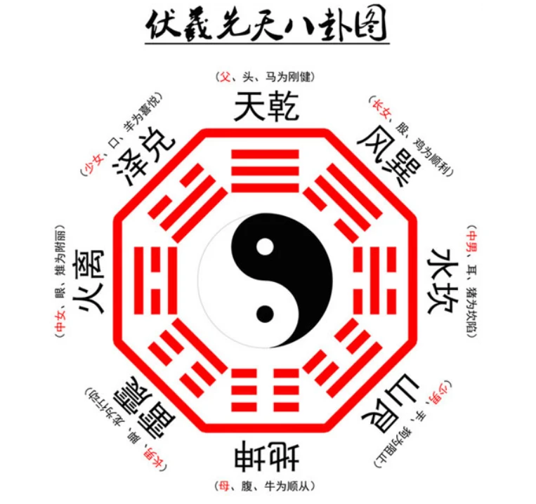 伏羲<strong>八卦</strong>图 伏羲先天<strong>八卦</strong>图画<strong>八卦</strong>图是真的吗