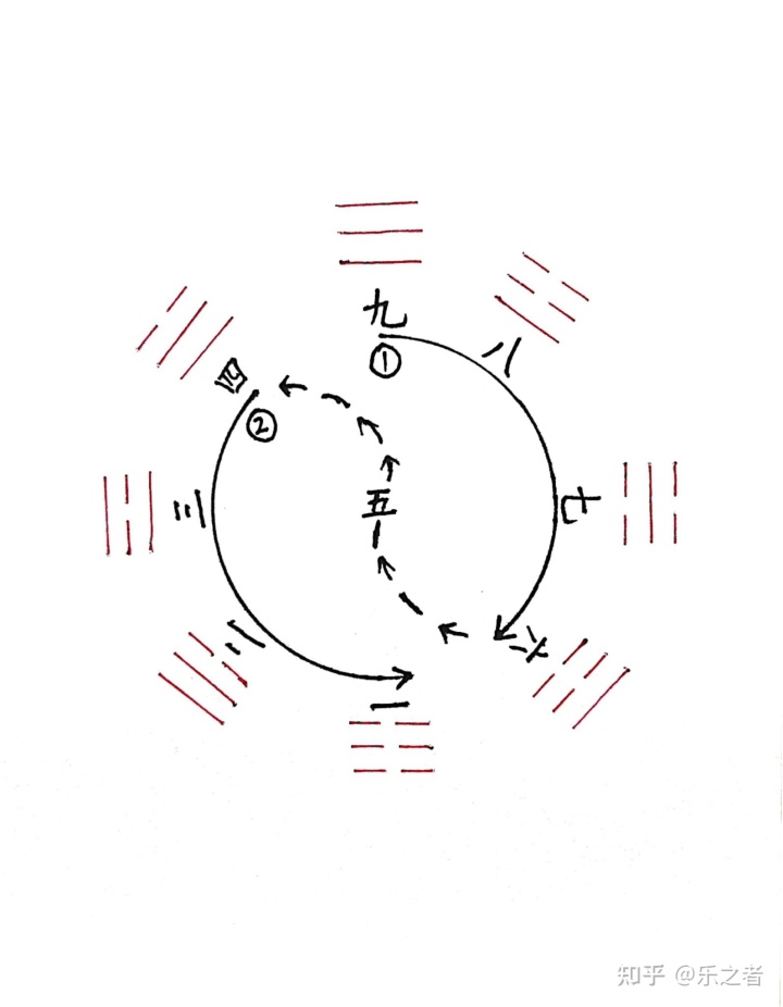 先天<strong>八卦</strong>、洛书、河图、后天<strong>八卦</strong>的形成和出现顺序
