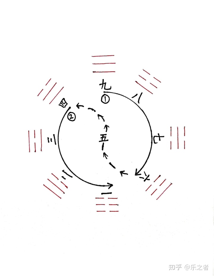 先天八卦、洛书、河图、后天八卦的形成和出现顺序