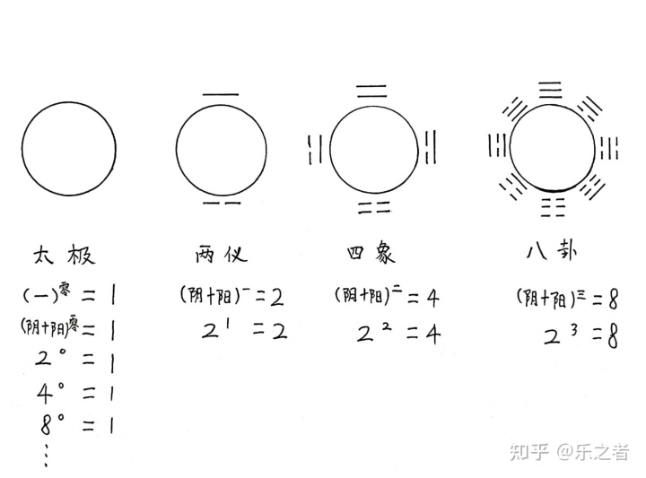 先天八卦、洛书、河图、后天八卦的形成和出现顺序