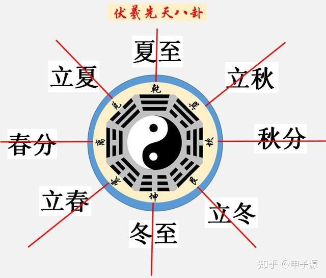 伏羲先天卦方圆图_伏羲先天八卦图怎么算_伏羲先天八卦