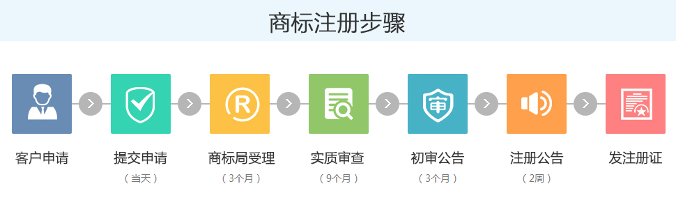 商标注册取名技巧