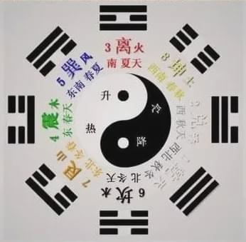 易经<strong>八卦</strong>对应的方位:<strong>八卦</strong>中各代表什么方位，意思？