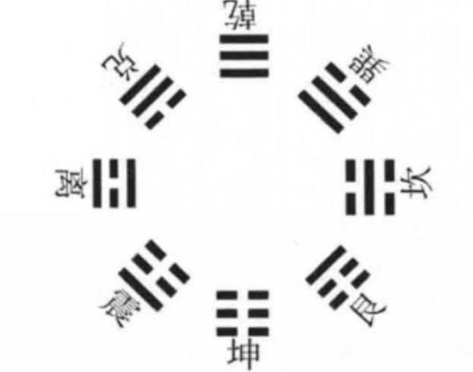 先天<strong>八卦</strong>图与后天<strong>八卦</strong>图的联系与区分