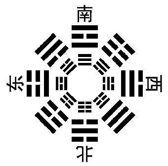 先天<strong>八卦</strong>与后天<strong>八卦</strong>排序不同，意味着什么？