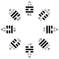 先天<strong>八卦</strong>与后天<strong>八卦</strong>排序不同，意味着什么？