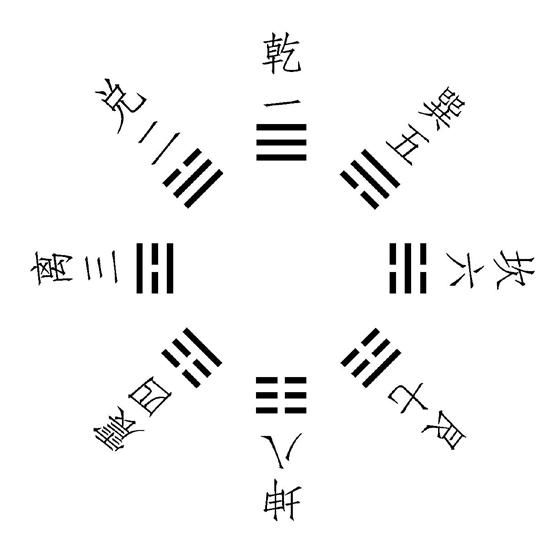 <strong>八卦</strong>图，先、后天<strong>八卦</strong>图的对比