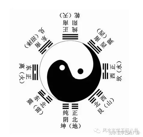 谈谈伏羲<strong>八卦</strong>与文王<strong>八卦</strong>的区别