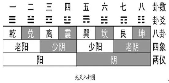 先天<strong>八卦</strong>与后天<strong>八卦</strong>中的“阴阳”是怎么界定的？