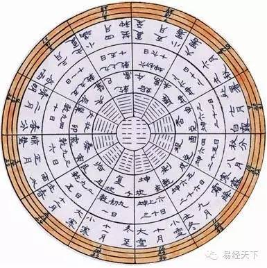 (a)先天<strong>八卦</strong>为“体”、后天<strong>八卦</strong>为“用”