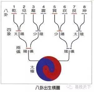 (a)先天八卦为“体”、后天八卦为“用”