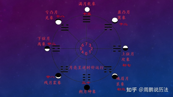 破译先天<strong>八卦</strong>和后天<strong>八卦</strong>的天文原理