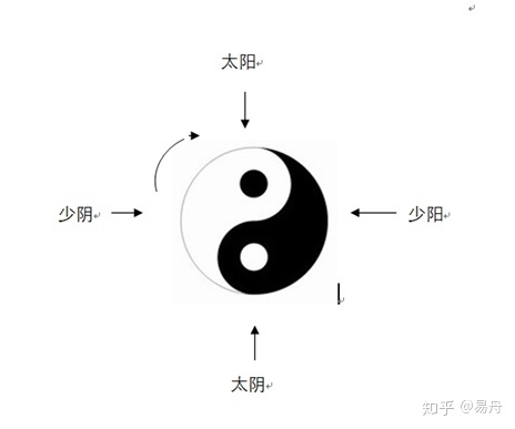 先天<strong>八卦</strong>图详解，先天<strong>八卦</strong>图太极图画法