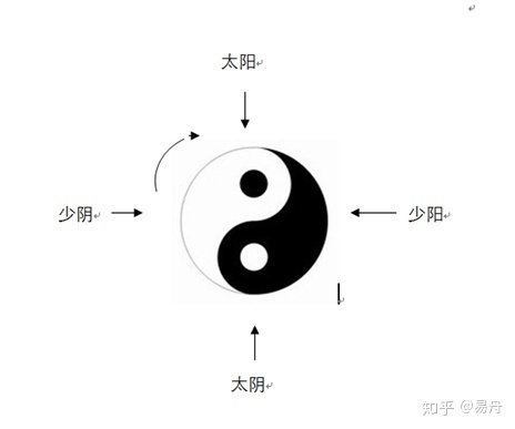 先天八卦图详解，先天八卦图太极图画法