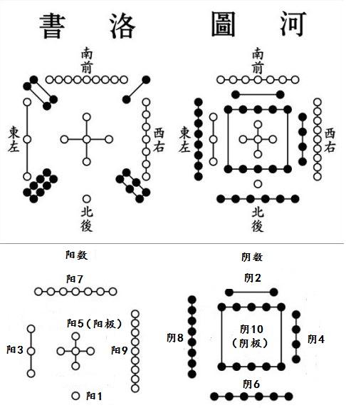河图洛书是古人用阴阳理论和数学方法来解释世界万物的变化和规律