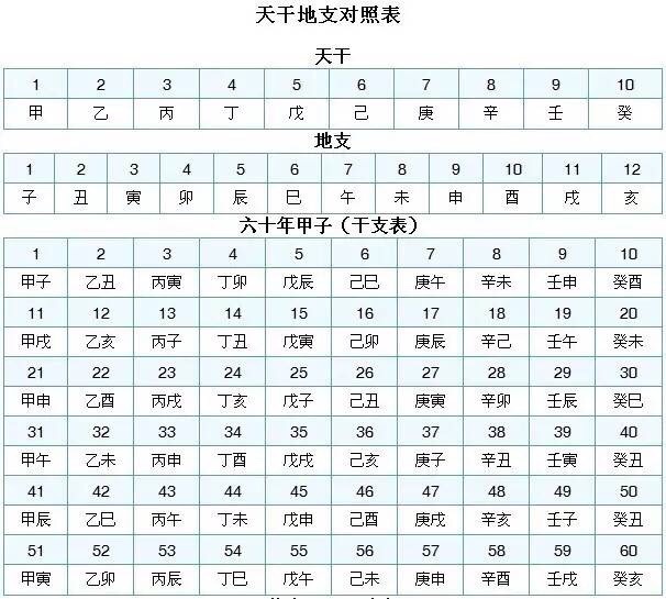 中国正被人遗忘的世界上最早的纪年法：干支历