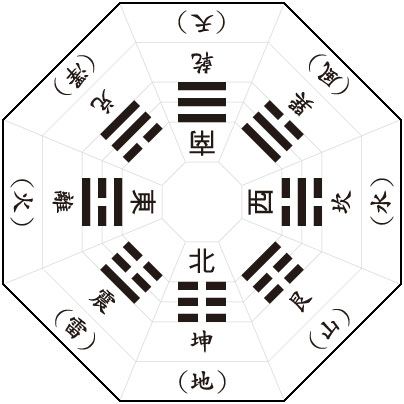 先天<strong>八卦</strong>图跟后天<strong>八卦</strong>图在<strong>八卦</strong>方位有什么不同