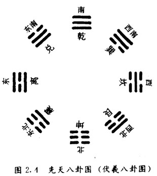<strong>八卦</strong>之先天<strong>八卦</strong>（伏羲<strong>八卦</strong>）