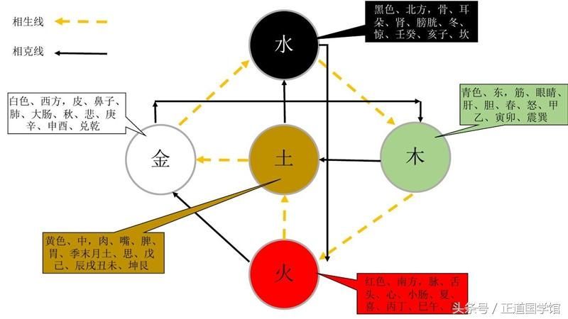 正道国学馆：“五行”，为什么能相生相克？