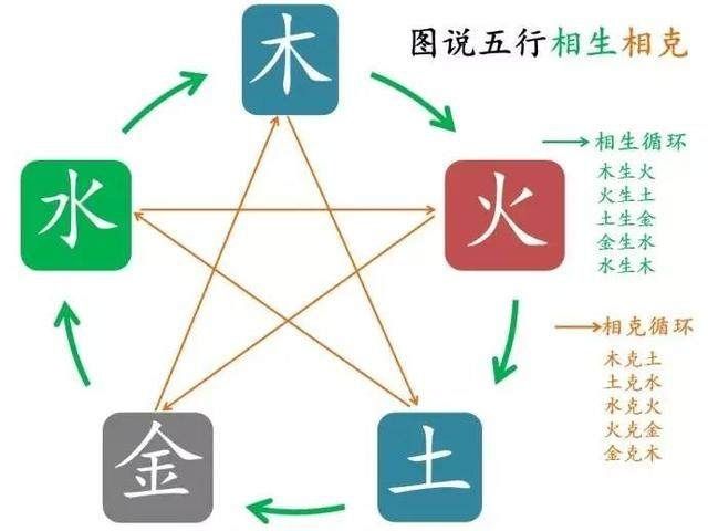 <strong>五行</strong>相生相克，你真的懂了吗？