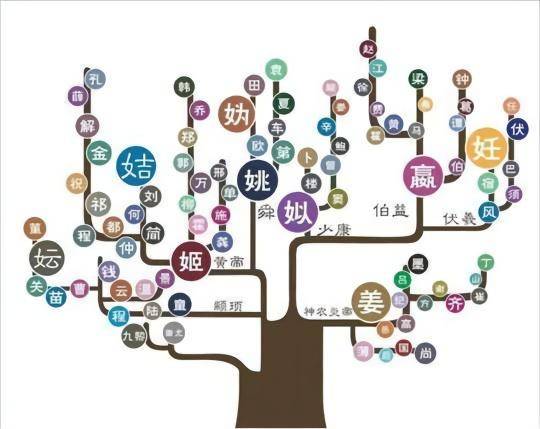 中华姓氏起源一览表：你的家族姓氏起源于哪里？